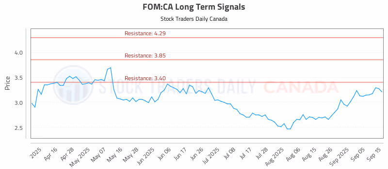 Stock Chart for FOM:CA