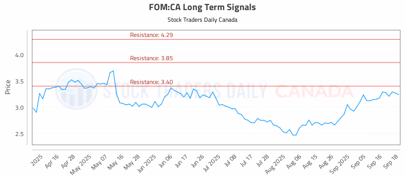 Stock Chart for FOM:CA
