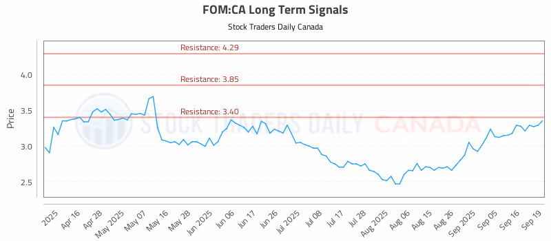 Stock Chart for FOM:CA