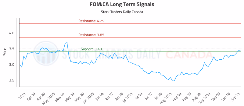 Stock Chart for FOM:CA