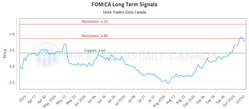 Stock Chart for FOM:CA