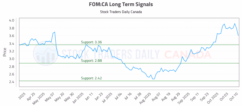 Stock Chart for FOM:CA