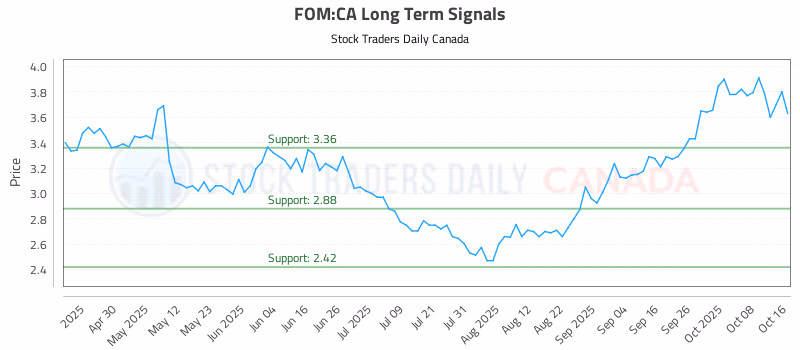 Stock Chart for FOM:CA
