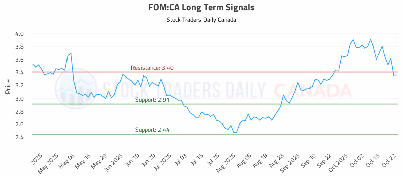 Stock Chart for FOM:CA