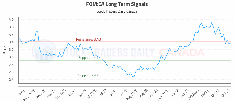 Stock Chart for FOM:CA