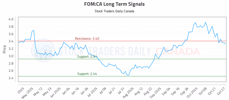 Stock Chart for FOM:CA
