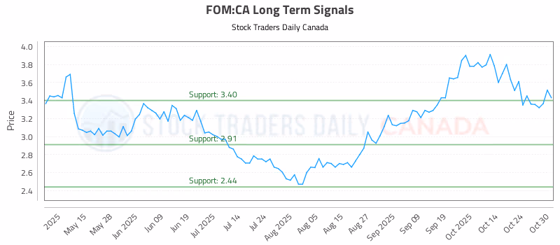 Stock Chart for FOM:CA