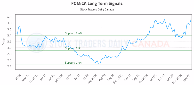 Stock Chart for FOM:CA