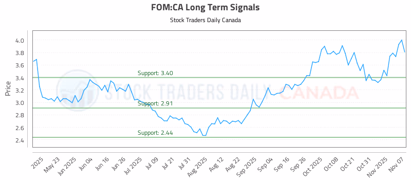 Stock Chart for FOM:CA