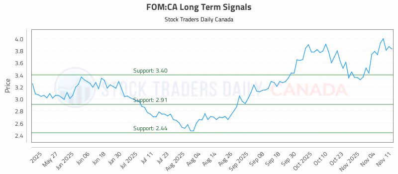 Stock Chart for FOM:CA