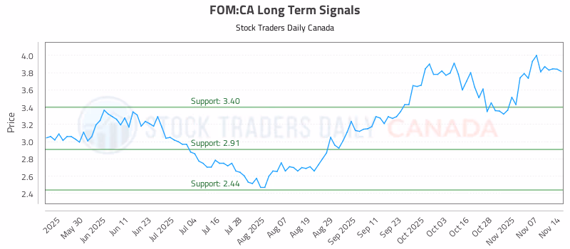 Stock Chart for FOM:CA