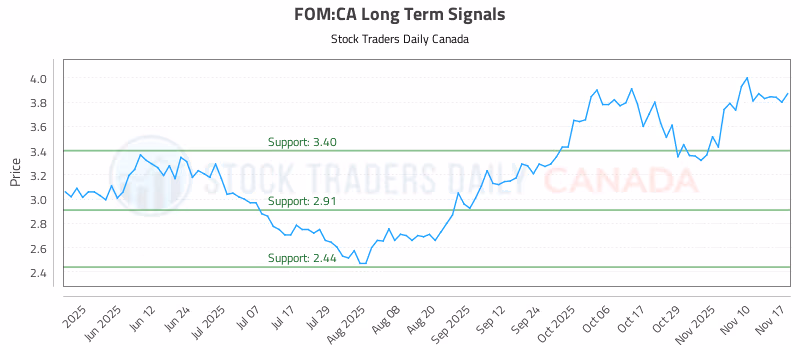 Stock Chart for FOM:CA