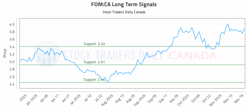 Stock Chart for FOM:CA
