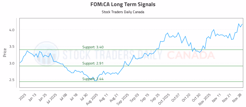 Stock Chart for FOM:CA