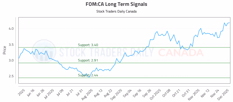 Stock Chart for FOM:CA