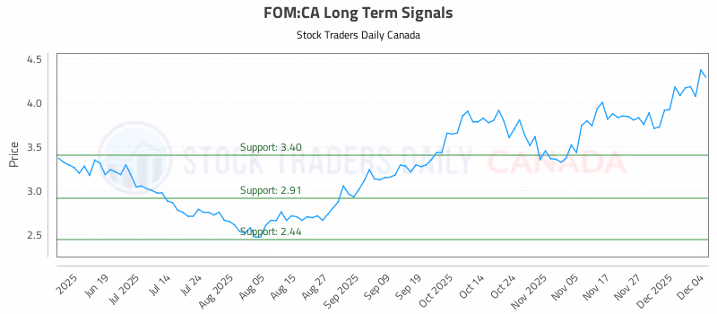 Stock Chart for FOM:CA