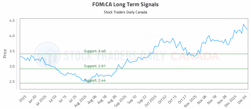 Stock Chart for FOM:CA