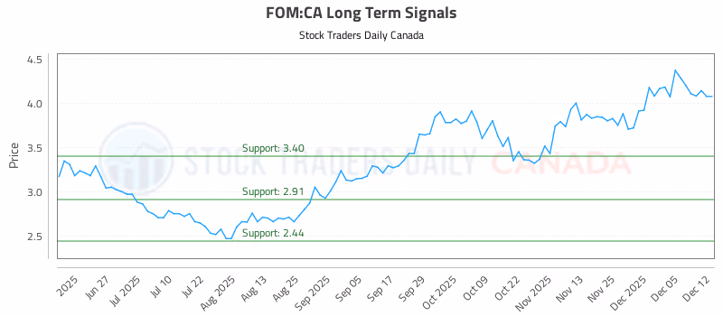 Stock Chart for FOM:CA