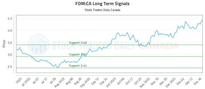 Stock Chart for FOM:CA