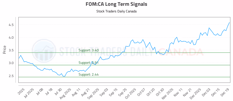Stock Chart for FOM:CA