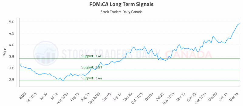 Stock Chart for FOM:CA