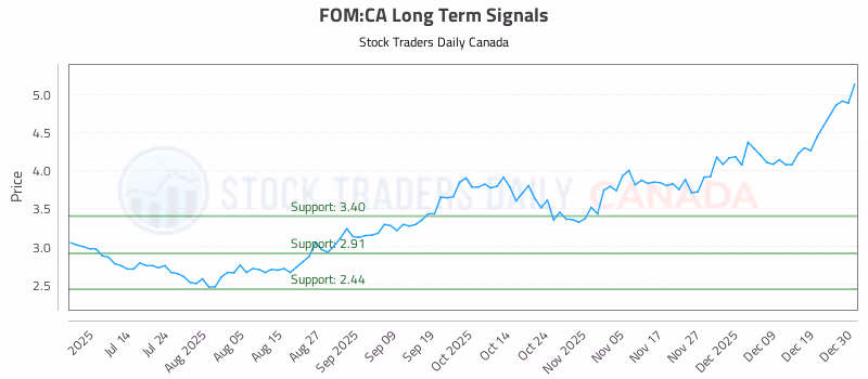 Stock Chart for FOM:CA