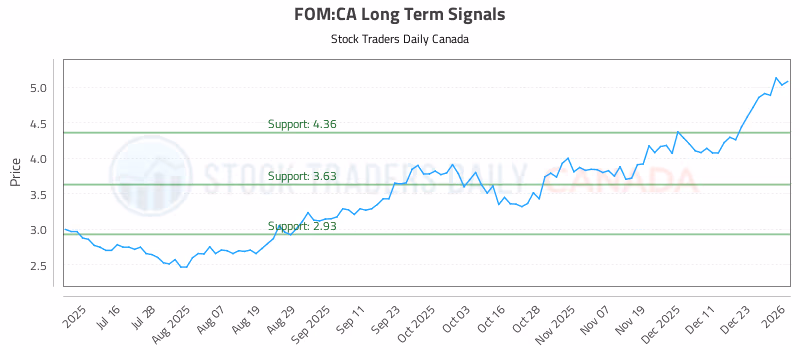 Stock Chart for FOM:CA
