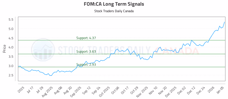 Stock Chart for FOM:CA