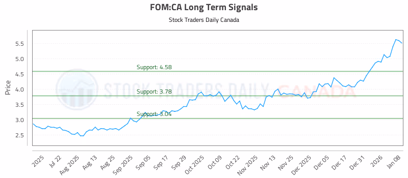 Stock Chart for FOM:CA