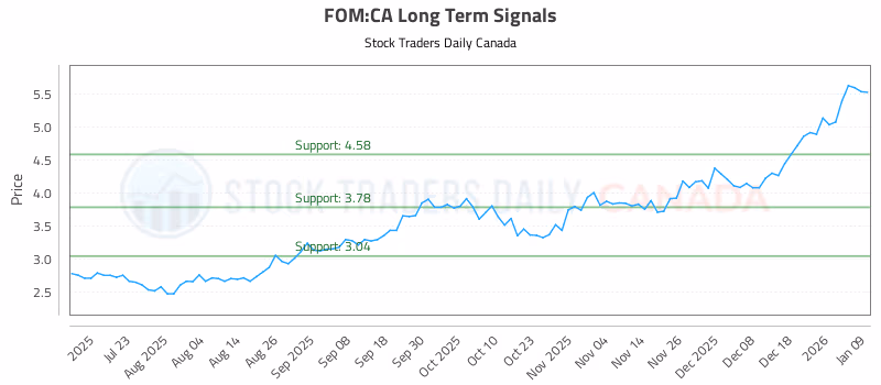 Stock Chart for FOM:CA