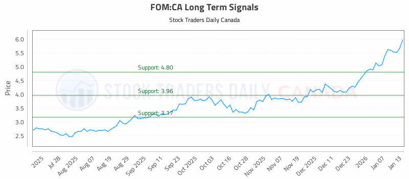 Stock Chart for FOM:CA
