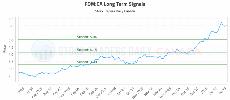 Stock Chart for FOM:CA