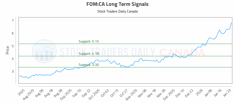 Stock Chart for FOM:CA