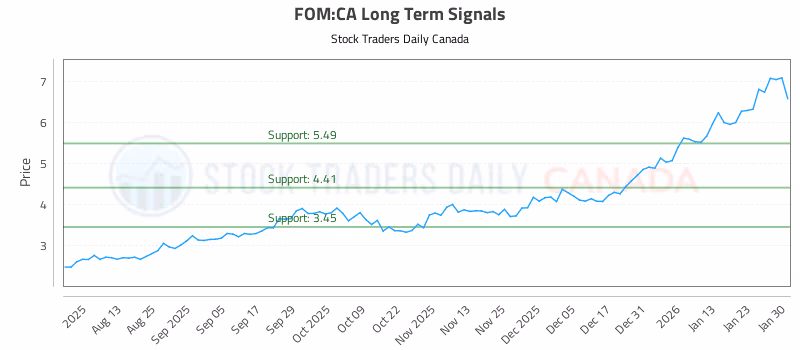 Stock Chart for FOM:CA