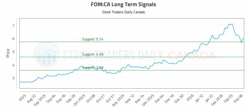 Stock Chart for FOM:CA