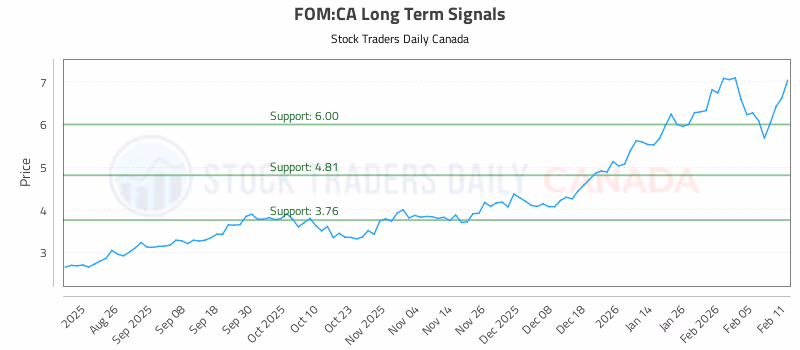 Stock Chart for FOM:CA