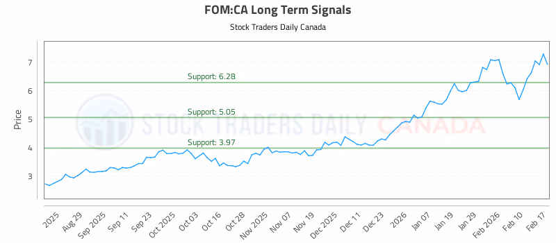 Stock Chart for FOM:CA