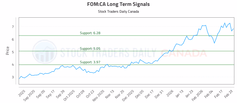 Stock Chart for FOM:CA