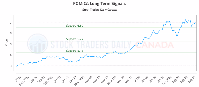 Stock Chart for FOM:CA