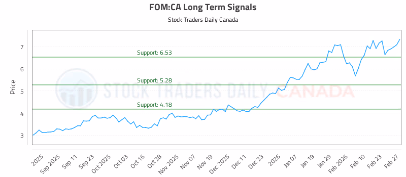Stock Chart for FOM:CA