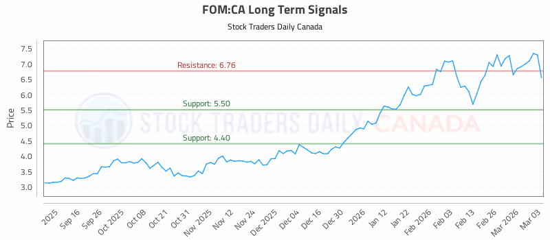 Stock Chart for FOM:CA