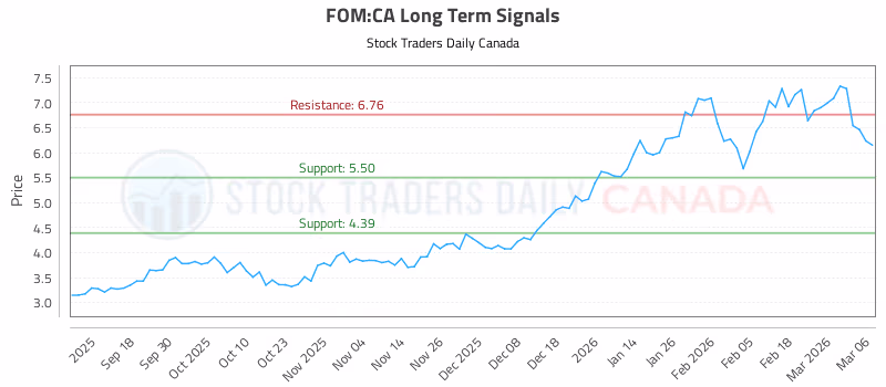 Stock Chart for FOM:CA