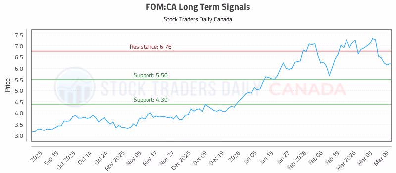 Stock Chart for FOM:CA