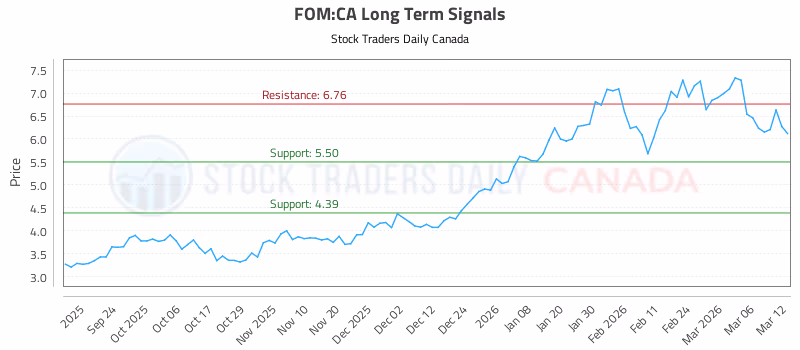 Stock Chart for FOM:CA