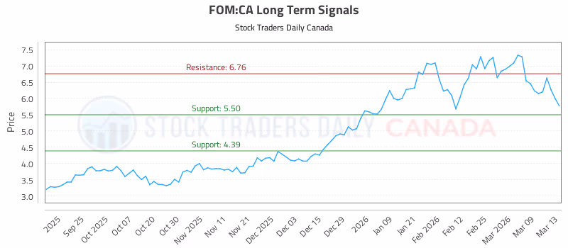 Stock Chart for FOM:CA