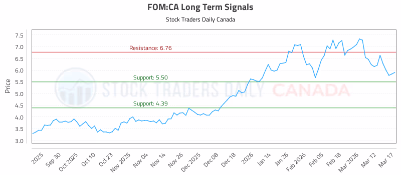 Stock Chart for FOM:CA