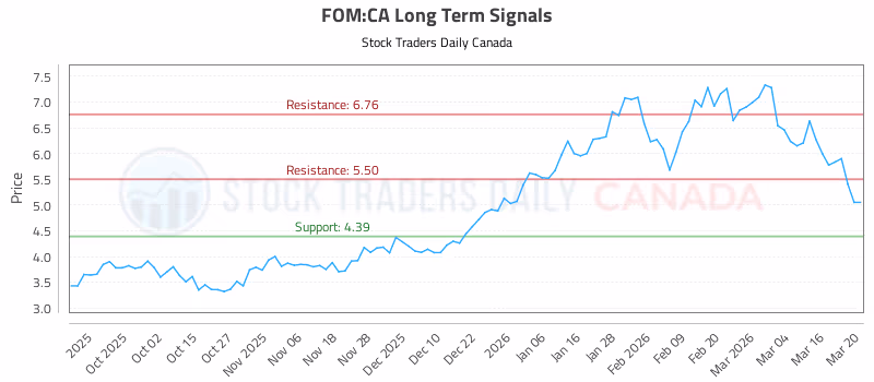 Stock Chart for FOM:CA