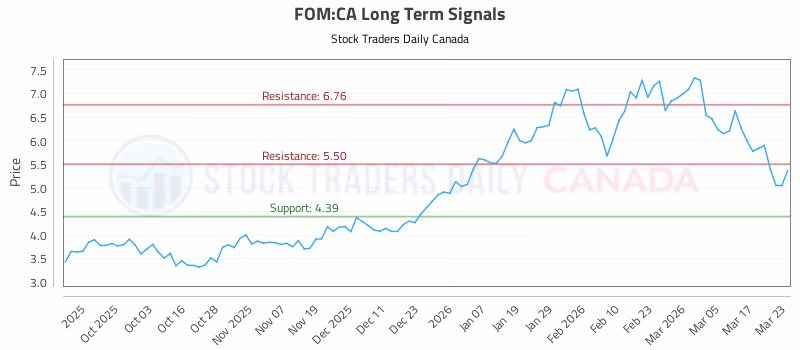 Stock Chart for FOM:CA