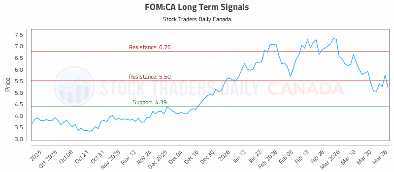 Stock Chart for FOM:CA
