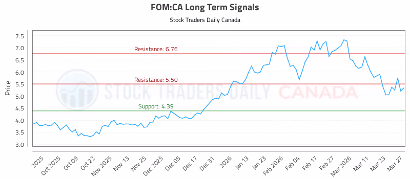 Stock Chart for FOM:CA